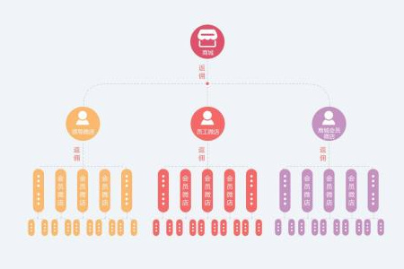 三級分銷系統源碼，分銷系統后臺管理源碼