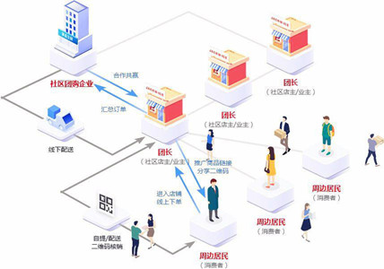 社區團購的商業規則和運作模式